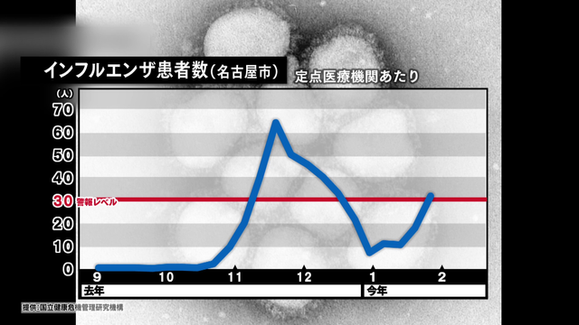名古屋でインフルエンザ