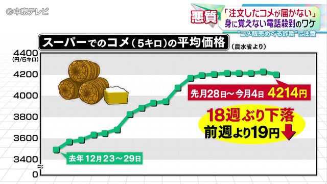 スポーツ用品店に 「注文したコメが届かない!」 身に覚えない電話殺到のワケ 1200件超の鳴り止まぬ問い合わせに困惑 岐阜・恵那市
