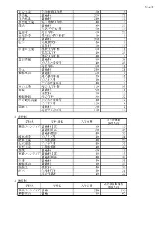 【2026年度・岐阜県公立高校入試】第二次選抜の実施校・募集人員を発表　多治見北（普通科）12人、大垣東（理数科）16人、関（普通科）27人＜全校データ掲載＞