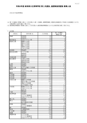 【2026年度・岐阜県公立高校入試】第二次選抜の実施校・募集人員を発表　多治見北（普通科）12人、大垣東（理数科）16人、関（普通科）27人＜全校データ掲載＞