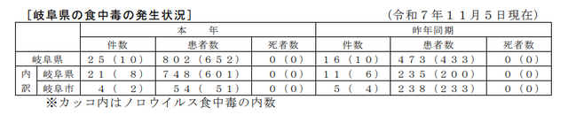 【岐阜県】ノロウイルス食中毒注意報を発表 患者数が去年の約1.5倍に 続発なら警報に切り替わる可能性も
