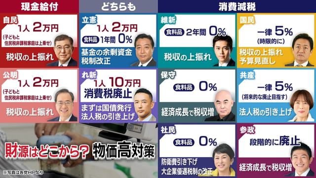 【参院選/何で選ぶ?】「現金給付」か「消費減税」か…各政党の物価高対策 値上げ品目は去年の5倍以上に 専門家が指摘する「議論すべき点」とは?