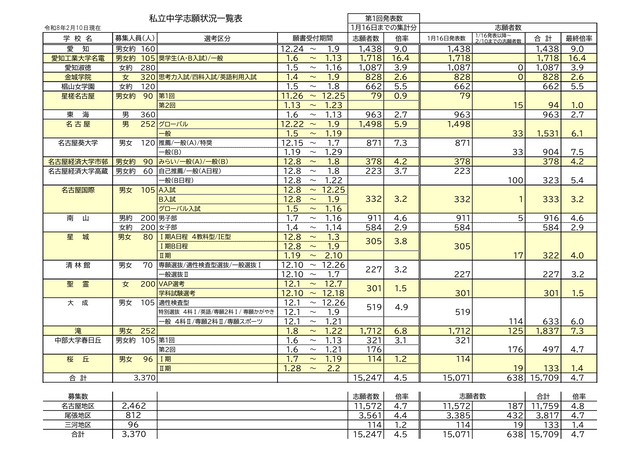 【2026年度・愛知県私立中学入試】志願状況(最終報告)発表 滝は最終倍率7.3倍に上昇 東海・南山女子部は変動なし<学校別データ掲載>