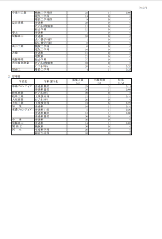 【2025年度・岐阜県公立高校入試】第2次選抜の志願変更後の出願状況を発表　普通分野の倍率は0.07倍　＜分野別・学校別データ公開＞