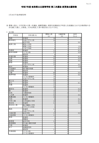 【2025年度・岐阜県公立高校入試】第2次選抜の志願変更後の出願状況を発表　普通分野の倍率は0.07倍　＜分野別・学校別データ公開＞