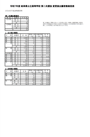 【2025年度・岐阜県公立高校入試】第2次選抜の志願変更後の出願状況を発表　普通分野の倍率は0.07倍　＜分野別・学校別データ公開＞