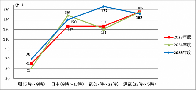 鉄道係員への暴力行為が増加 加害者は「60代以上」が最多 飲酒絡みが半数を占める コロナ禍前の水準に迫る深刻な事態に
