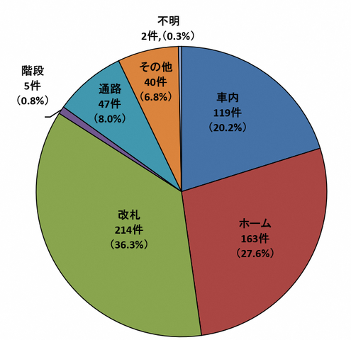鉄道係員への暴力行為が増加 加害者は「60代以上」が最多 飲酒絡みが半数を占める コロナ禍前の水準に迫る深刻な事態に