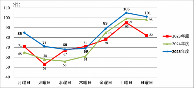 鉄道係員への暴力行為が増加 加害者は「60代以上」が最多 飲酒絡みが半数を占める コロナ禍前の水準に迫る深刻な事態に