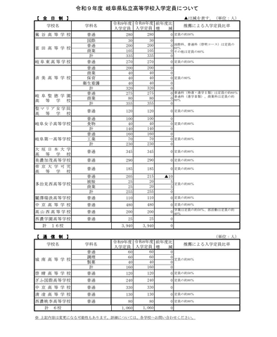 【2027年度・岐阜県私立高校入試】入学定員と入試日を発表 全日制・通信制ともに定員は前年と変わらず 1月10日から入試スタート