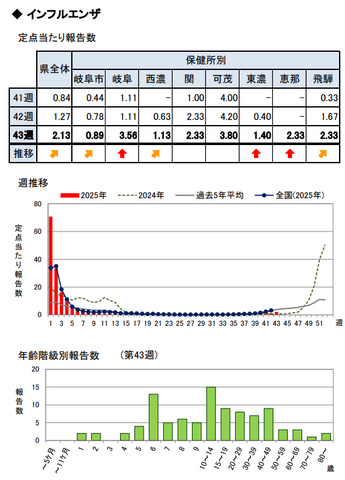 【岐阜県】インフルエンザ定点当たり2.13人で前週の約1.7倍に増加 10~14歳の報告数が最多に<10月20日~26日の感染症情報>
