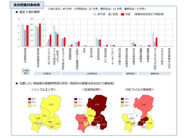 【岐阜県】インフルエンザ定点当たり2.13人で前週の約1.7倍に増加 10~14歳の報告数が最多に<10月20日~26日の感染症情報>
