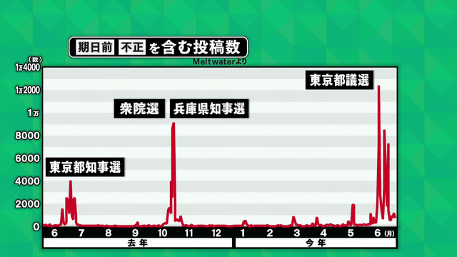 【参院選／それってほんと？】「期日前投票はすり替えられる」？　SNSで拡散する“選挙のデマ”　「期日前」「不正」の投稿が急増　自覚なく陥ると怖い“フィルターバブル”も要因に？