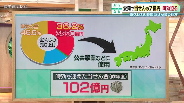 【年末ジャンボ】１等・「７億円」の当選者が出るも…まだ現れず！？