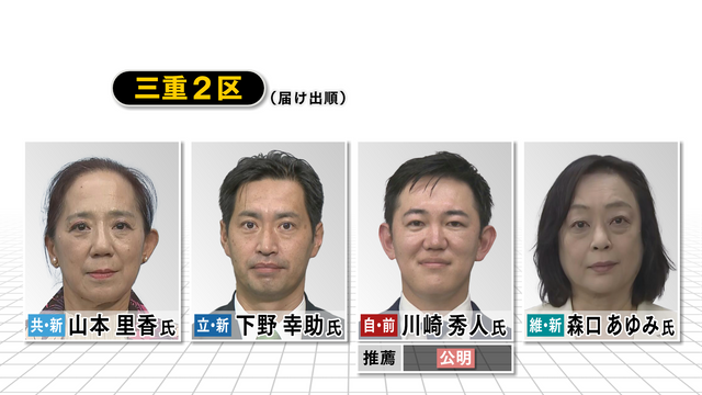 【速報・三重2区】立憲・下野 幸助氏の当選確実　第50回衆議院議員選挙 　衆院選2024