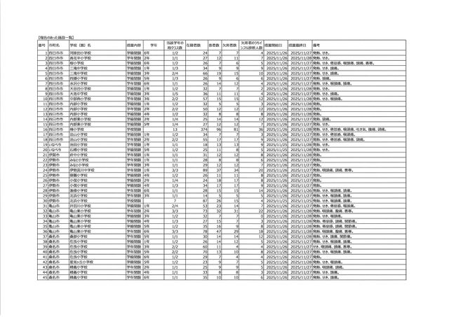【三重県】インフルエンザ定点当たり45.0人で前週の約1.4倍に増加　8週連続で前週を上回る　休校4校・学年閉鎖58校・学級閉鎖78校発生＜11月17日～23日の感染症情報＞