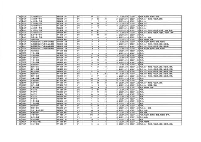 【三重県】インフルエンザ定点当たり45.0人で前週の約1.4倍に増加　8週連続で前週を上回る　休校4校・学年閉鎖58校・学級閉鎖78校発生＜11月17日～23日の感染症情報＞