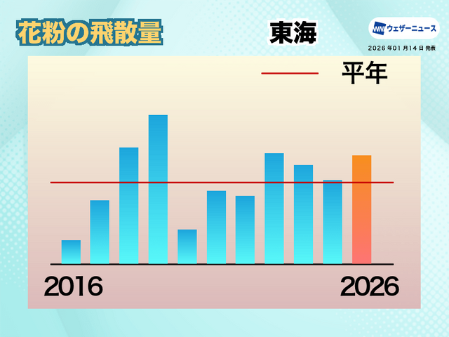 【東海地方の花粉飛散】飛散量は平年を上回る予想、スギは2月中旬・ヒノキは3月下旬に飛散開始