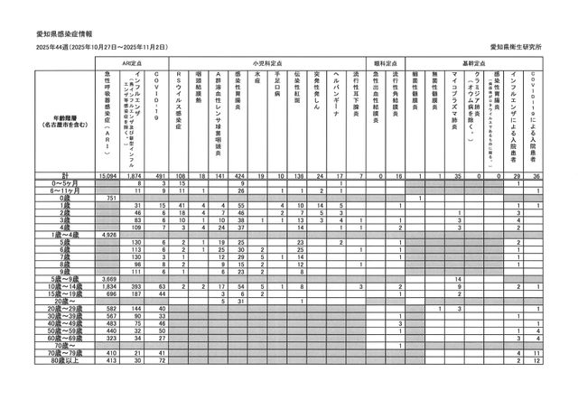 【愛知県】インフルエンザ注意報を発令 定点当たり報告数11.50で指標上回る 患者数1874人で先週の3.16 倍に増加<10月27日~11月2日の感染症情報>