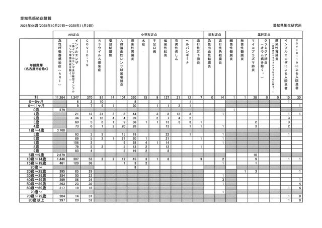 【愛知県】インフルエンザ注意報を発令 定点当たり報告数11.50で指標上回る 患者数1874人で先週の3.16 倍に増加<10月27日~11月2日の感染症情報>
