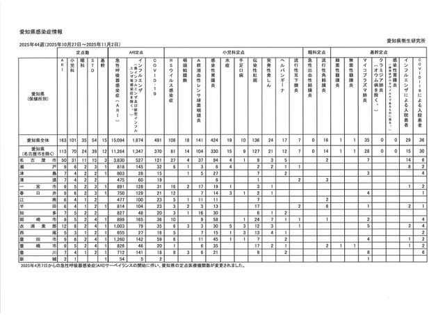 【愛知県】インフルエンザ注意報を発令 定点当たり報告数11.50で指標上回る 患者数1874人で先週の3.16 倍に増加<10月27日~11月2日の感染症情報>