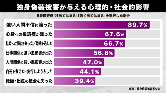 【解説】「独身偽装」で約1年3か月交際　121万円の賠償命令「私と息子の人生1年ちょっとが100万円ほどは安い」　法整備の可能性は