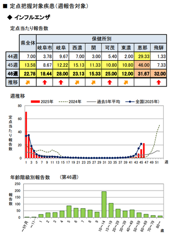 【岐阜県】インフルエンザが急増 定点当たり報告数22.78人で前週の約1.7倍に増加 飛騨は4倍以上で警報レベルに<11月10日~16日の感染症情報>
