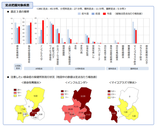 【岐阜県】インフルエンザが急増 定点当たり報告数22.78人で前週の約1.7倍に増加 飛騨は4倍以上で警報レベルに<11月10日~16日の感染症情報>