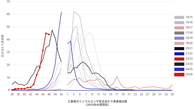 【三重県】インフルエンザ定点当たり44.1人　9週ぶりに前週を下回る　休校8校・学年閉鎖54校・学級閉鎖61校発生＜11月24日～30日の感染症情報＞