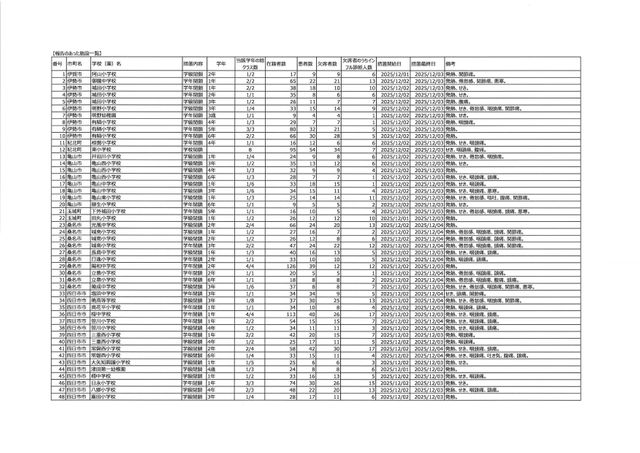 【三重県】インフルエンザ定点当たり44.1人　9週ぶりに前週を下回る　休校8校・学年閉鎖54校・学級閉鎖61校発生＜11月24日～30日の感染症情報＞