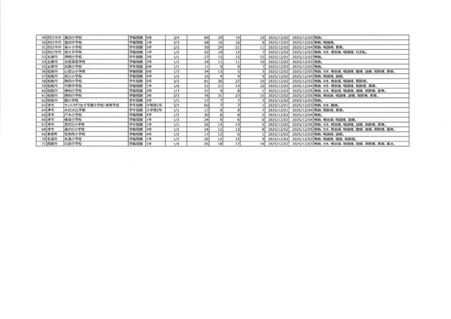 【三重県】インフルエンザ定点当たり44.1人　9週ぶりに前週を下回る　休校8校・学年閉鎖54校・学級閉鎖61校発生＜11月24日～30日の感染症情報＞