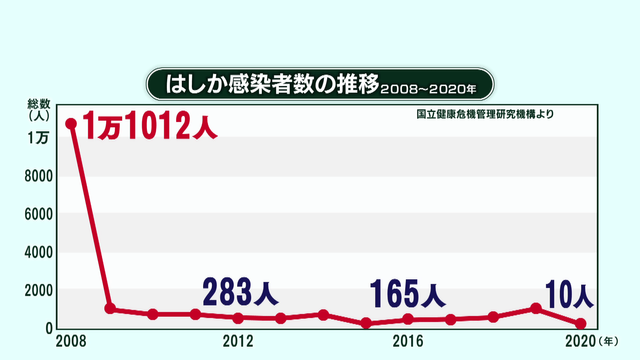 GW前に確認したい「もし、はしかにかかったら…」　新型コロナより強い“感染力”　重症化すれば死に至る危険性も…　20代で「はしか」感染拡大のワケは？