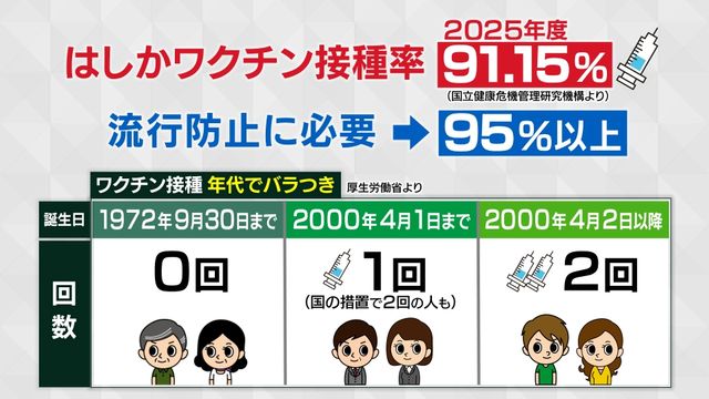 GW前に確認したい「もし、はしかにかかったら…」　新型コロナより強い“感染力”　重症化すれば死に至る危険性も…　20代で「はしか」感染拡大のワケは？