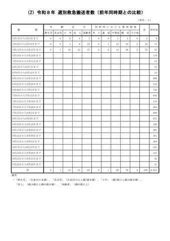 【愛知県】熱中症（疑いを含む）による救急搬送者数＜5月11日～17日＞　去年の同時期の約2倍に