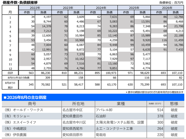【東海3県】8月の企業倒産「91件」　今年3番目の水準　倒産の7割超が「販売不振」　建設業は前年同月比2.3倍に急増