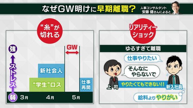 「会社辞めたい」GW明けの退職代行依頼が約3倍　SNSで加速する早期退職...“ホワイトすぎて辞める”新入社員も