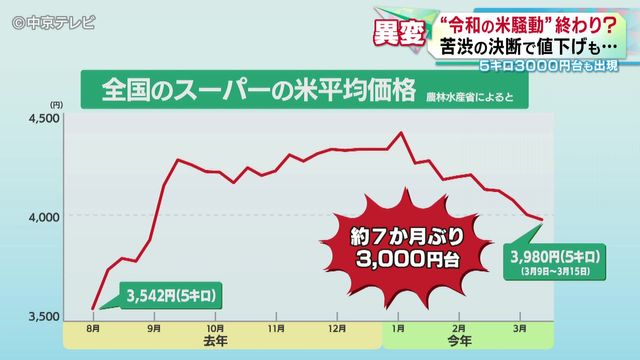 約7か月ぶりに5キロ3000円台　“令和のコメ騒動”終わり？　価格下落の事情とは