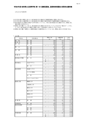 【2026年度・岐阜県公立高校入試】第一次選抜などの志願状況を発表 岐阜1.16倍 大垣北1.19倍<全校データ掲載>