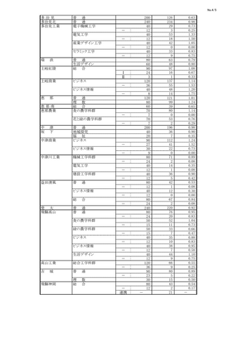 【2026年度・岐阜県公立高校入試】第一次選抜などの志願状況を発表 岐阜1.16倍 大垣北1.19倍<全校データ掲載>