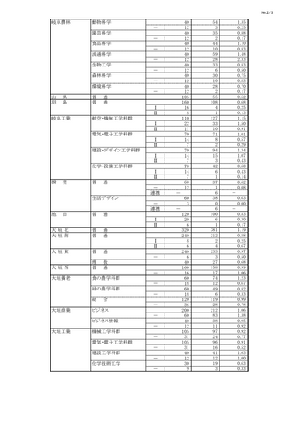 【2026年度・岐阜県公立高校入試】第一次選抜などの志願状況を発表 岐阜1.16倍 大垣北1.19倍<全校データ掲載>