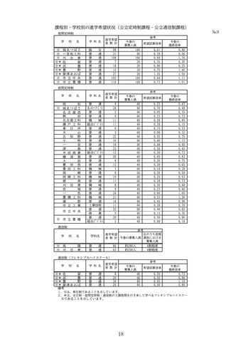 【愛知県】中学3年生の進学希望状況　公立高校は3年連続“過去最低”、私立高校は2年連続“過去最高”を更新　学校別の進学希望状況も公表　「豊丘」「瑞陵」「安城」などが高い希望倍率に