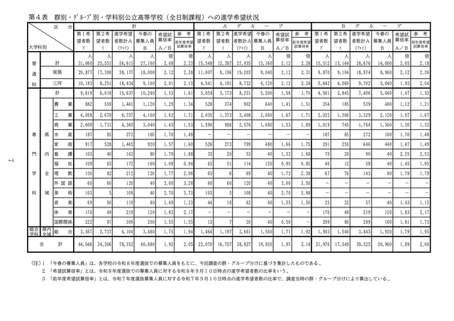 【愛知県】中学3年生の進学希望状況　公立高校は3年連続“過去最低”、私立高校は2年連続“過去最高”を更新　学校別の進学希望状況も公表　「豊丘」「瑞陵」「安城」などが高い希望倍率に