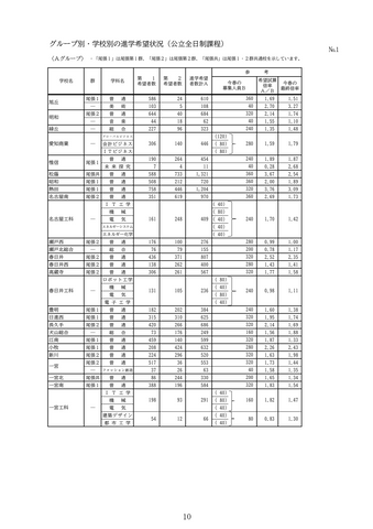【愛知県】中学3年生の進学希望状況　公立高校は3年連続“過去最低”、私立高校は2年連続“過去最高”を更新　学校別の進学希望状況も公表　「豊丘」「瑞陵」「安城」などが高い希望倍率に