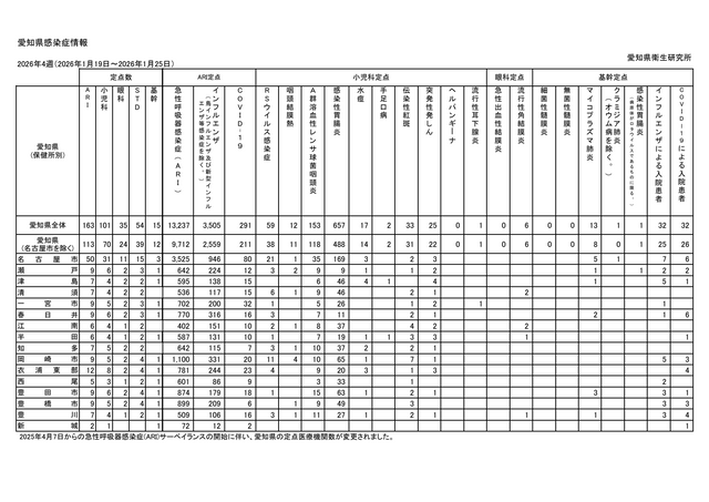 【愛知県インフルエンザ週報】定点当たり21.50人で前週の1.55倍に増加　子どもの感染拡大が顕著に　医療機関からは「B型が主流」の報告も＜1月19日～25日の感染症情報＞