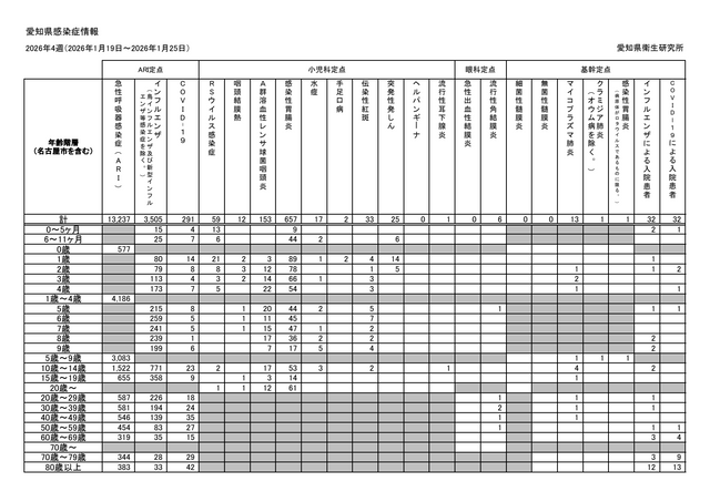 【愛知県インフルエンザ週報】定点当たり21.50人で前週の1.55倍に増加　子どもの感染拡大が顕著に　医療機関からは「B型が主流」の報告も＜1月19日～25日の感染症情報＞