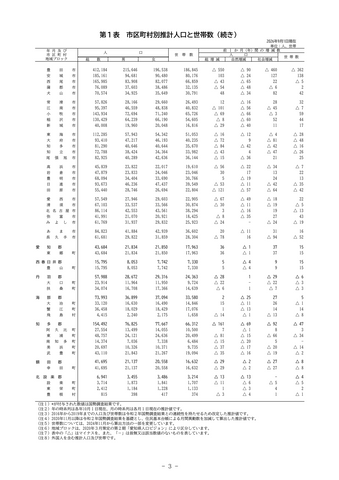 【愛知県人口動向調査】9月1日現在の推計人口は約744.3万人　前年同月比で1万人弱の減少＜全市区町村のデータ掲載＞
