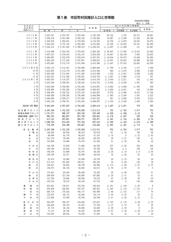 【愛知県人口動向調査】9月1日現在の推計人口は約744.3万人　前年同月比で1万人弱の減少＜全市区町村のデータ掲載＞