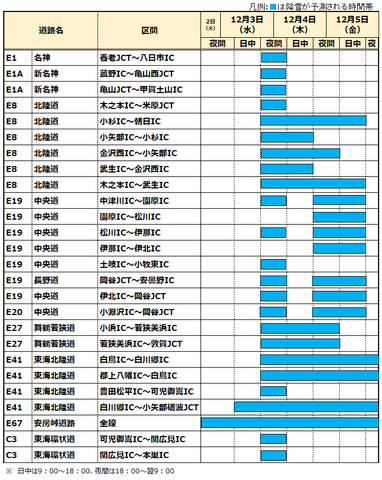 【高速道路の降雪予測】12月2日～5日に新名神など広範囲で降雪の見込み　冬用タイヤ装着とチェーン携行を呼びかけ＜NEXCO中日本 12月2日午後3時30分発表>