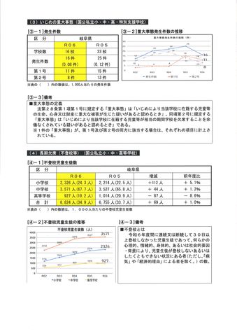 【岐阜県】学校での暴力行為3151件 小学校で4年連続増 来年度から「未然防止アドバイザー」新設へ