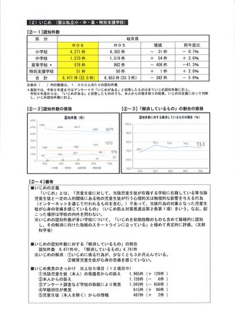 【岐阜県】学校での暴力行為3151件 小学校で4年連続増 来年度から「未然防止アドバイザー」新設へ